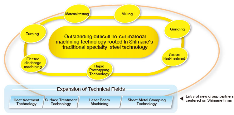 Outstanding difficult-to-cut material
machining technology rooted in Shimane's traditional specialty  steel technology