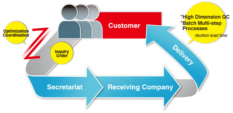 High Dimension QC,Batch Multi-step Processes,shorten lead time,Optimization Coordination