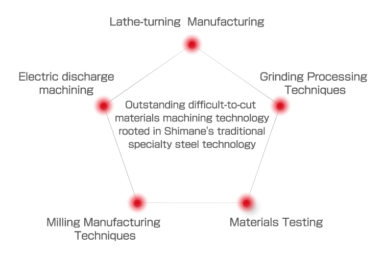 Material testing,Electric discharge machining,Lathe-turning Manufacturing,Milling Manufacturing Techniques,Grinding Processing Techniques,Vacuum Heat-Treatment,Rapid Prototyping Technology